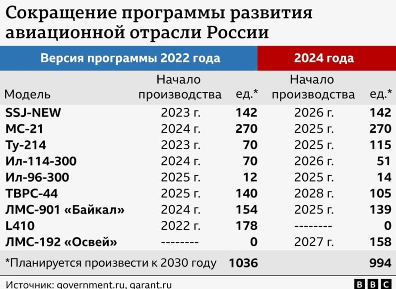 Планы России по производству пассажирских авиалайнеров закончились провалом – ВВС