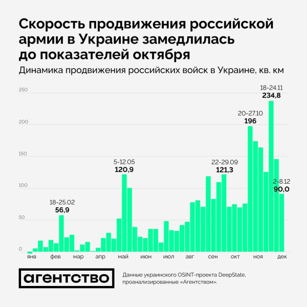 Российская армия сильно замедлила скорость наступления: СМИ узнали, что может произойти