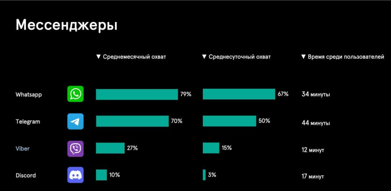 В РФ началась подготовка к блокировке самого популярного мессенджера у россиян