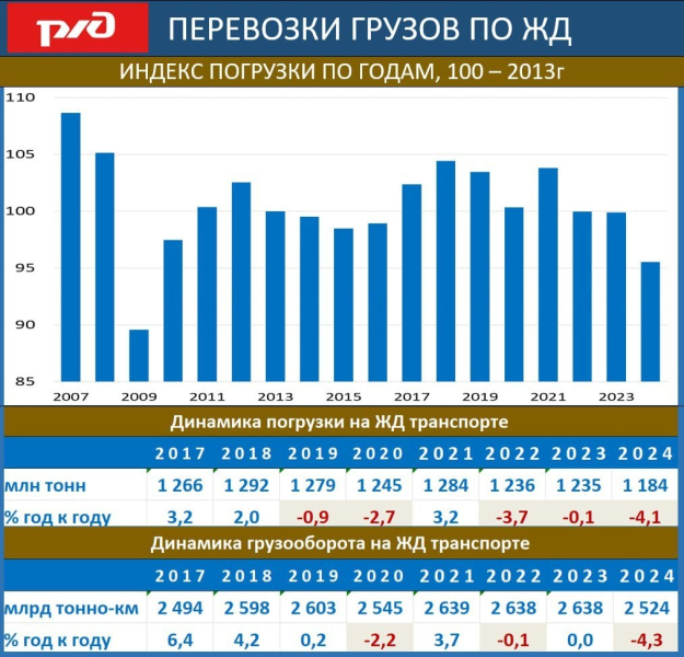 В РФ плачевное состояние РЖД замылили пропагандой в стиле Геббельса