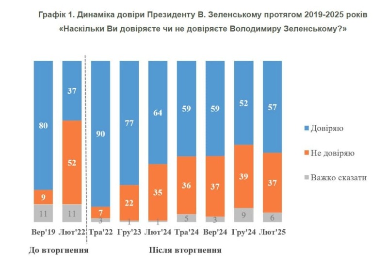 В Сети сравнили достижения Трампа и Зеленского, посмеявшись над главой США