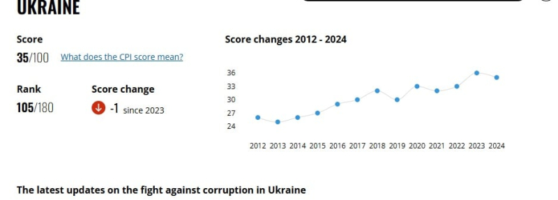 Стало известно, на каком месте Украина в индексе восприятия коррупции по итогам 2024 года, – инфографика