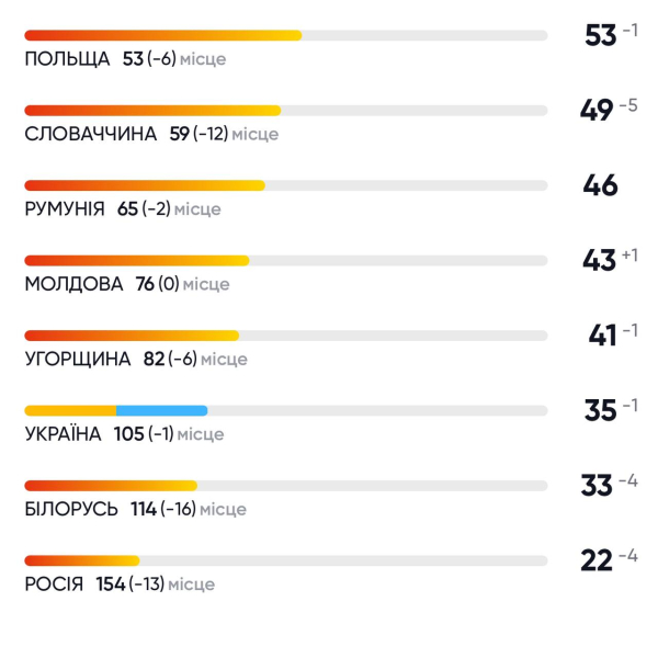 Стало известно, на каком месте Украина в индексе восприятия коррупции по итогам 2024 года, – инфографика