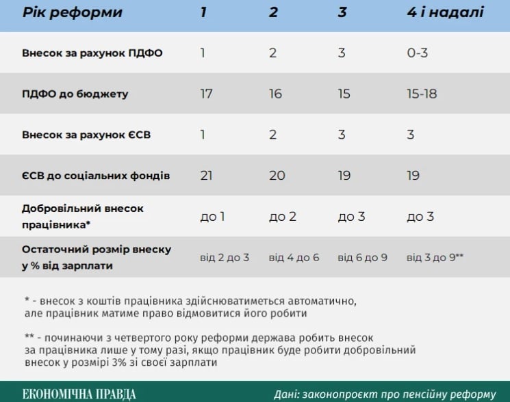 В Украине представили проект пенсионной реформы с тремя новыми уровнями выплат – Минсоцполитики