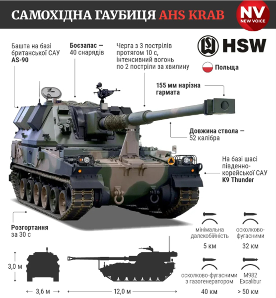 ​ВСУ с помощью САУ Krab установили мировой рекорд: СМИ пишут о новом "тайном" снаряде